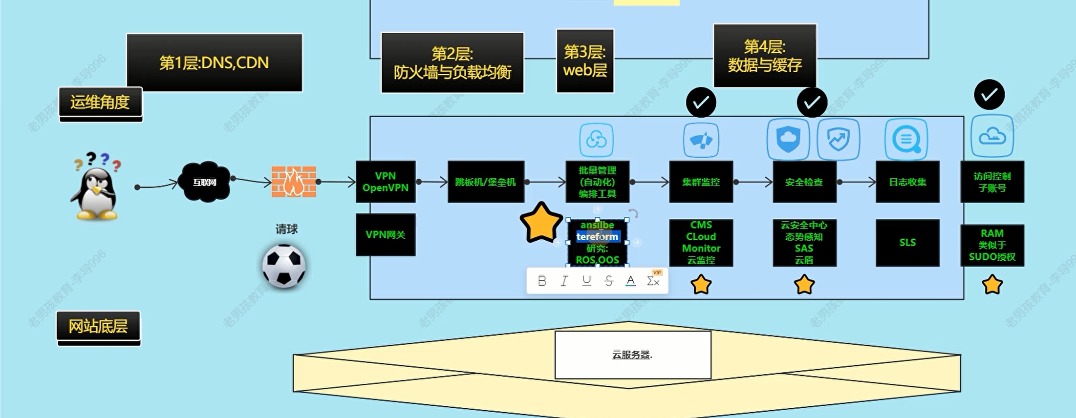 公有云架构-运维角度