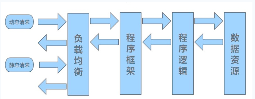 单台服务器动静分离