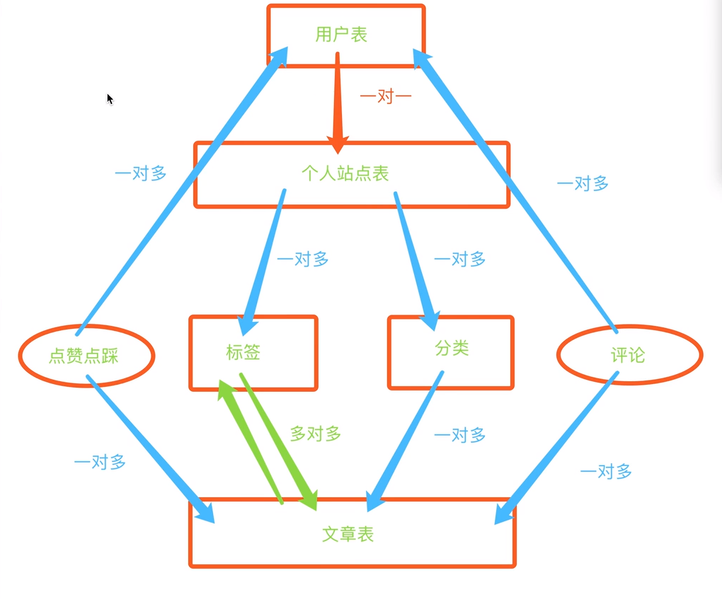 BBS表关系图解