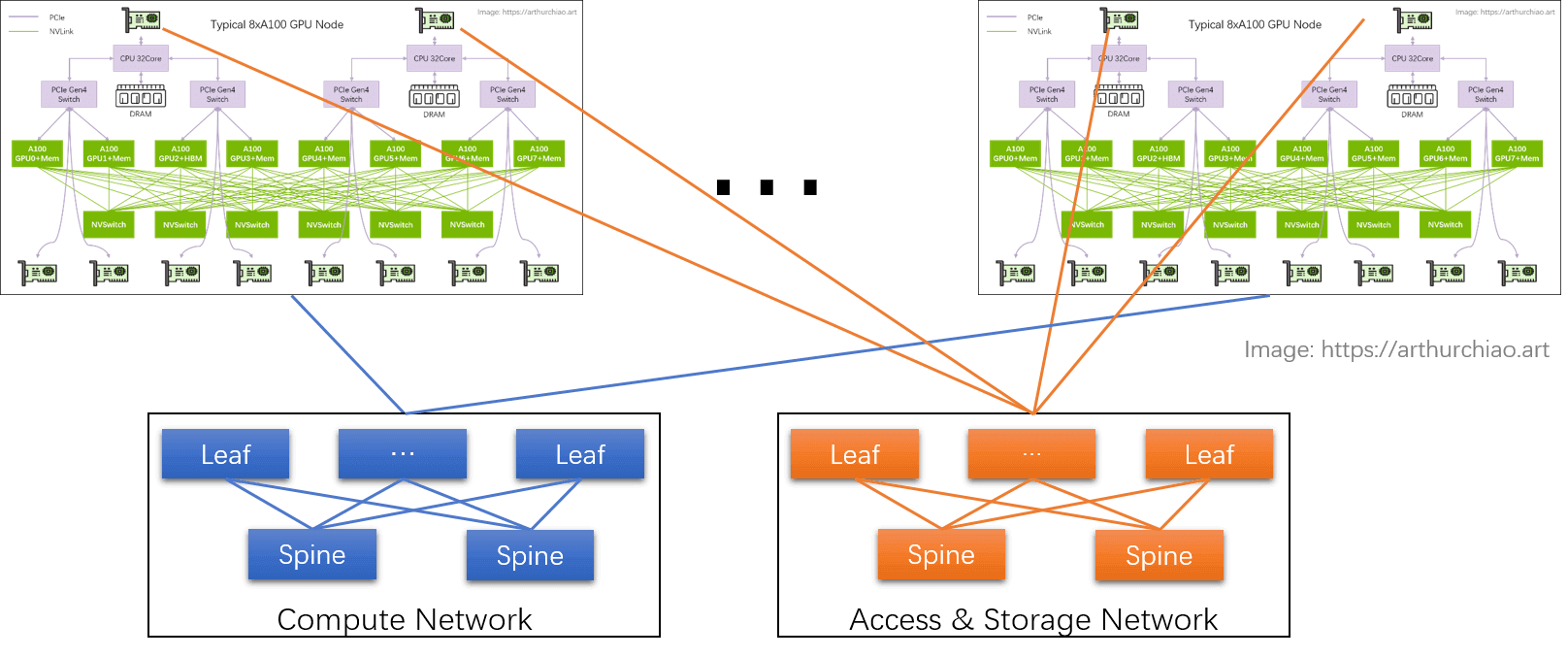 a100-idc-network