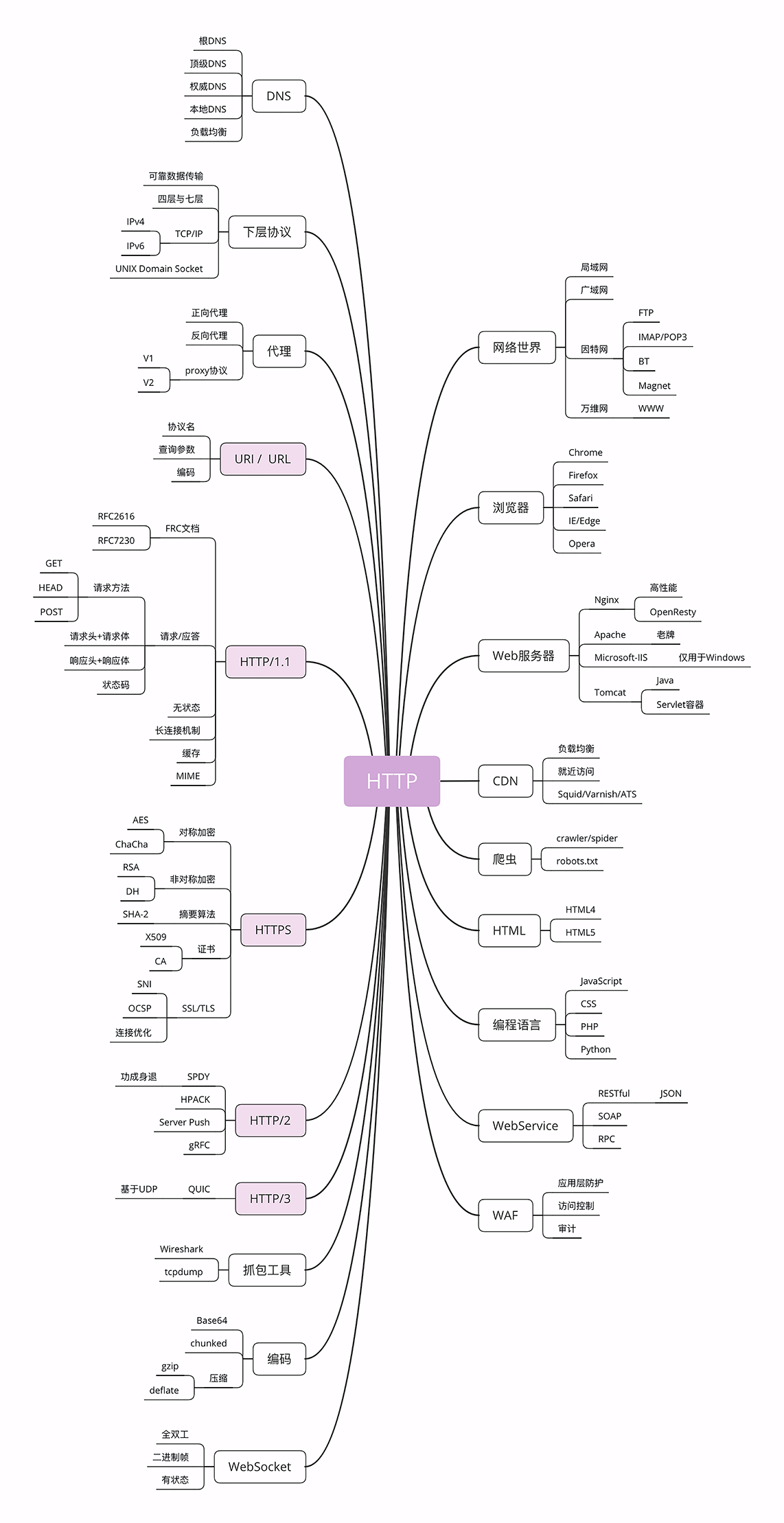 http思维导图