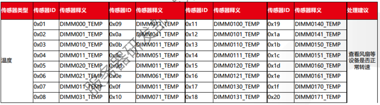 传感器代码ID和释义图1