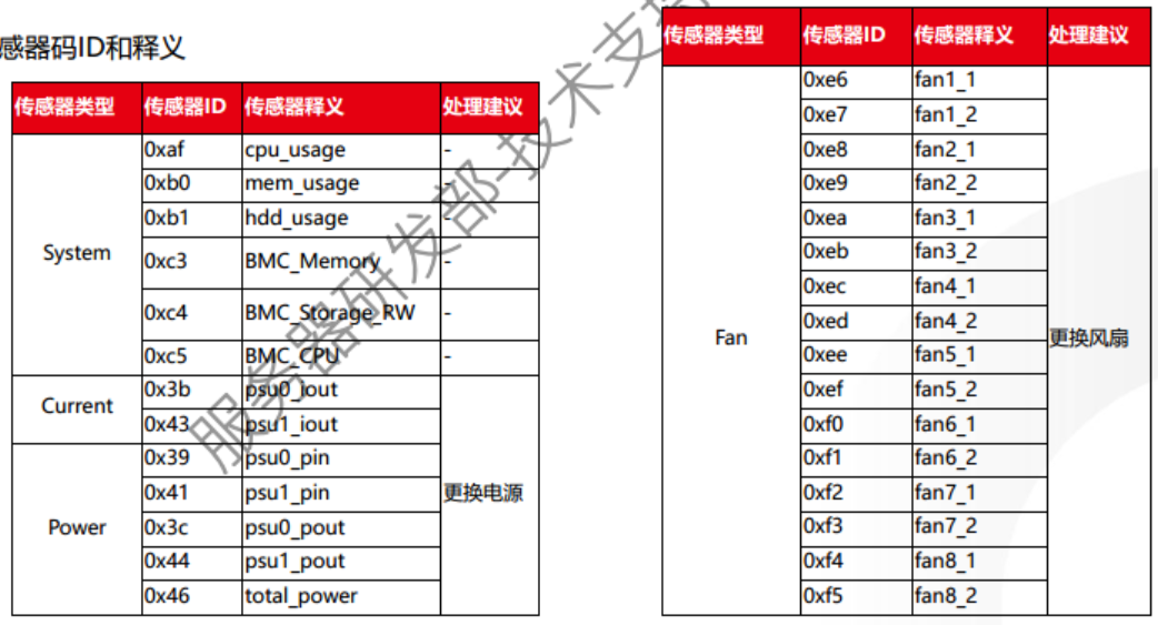 传感器代码ID和释义图4