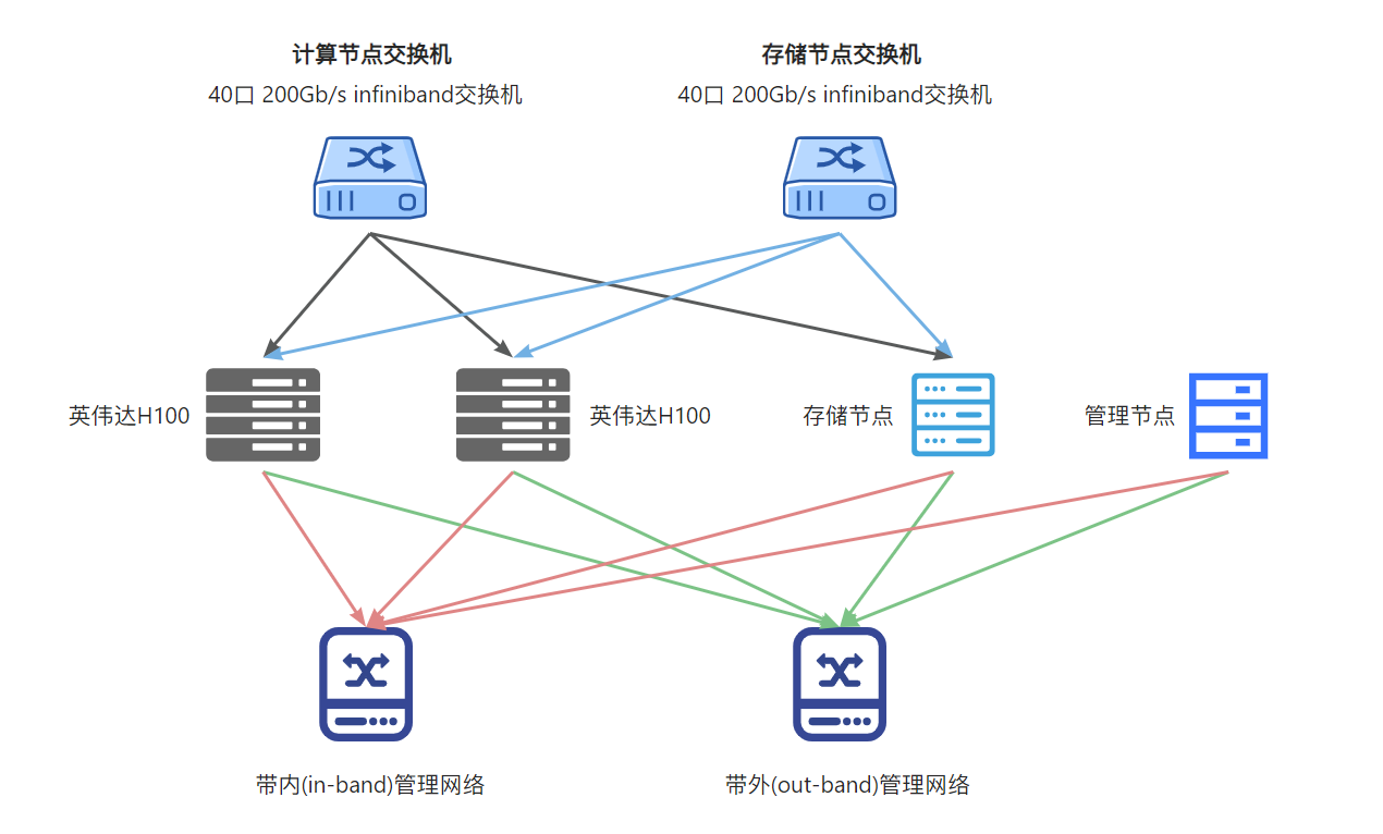 infiniband实践的网络拓扑