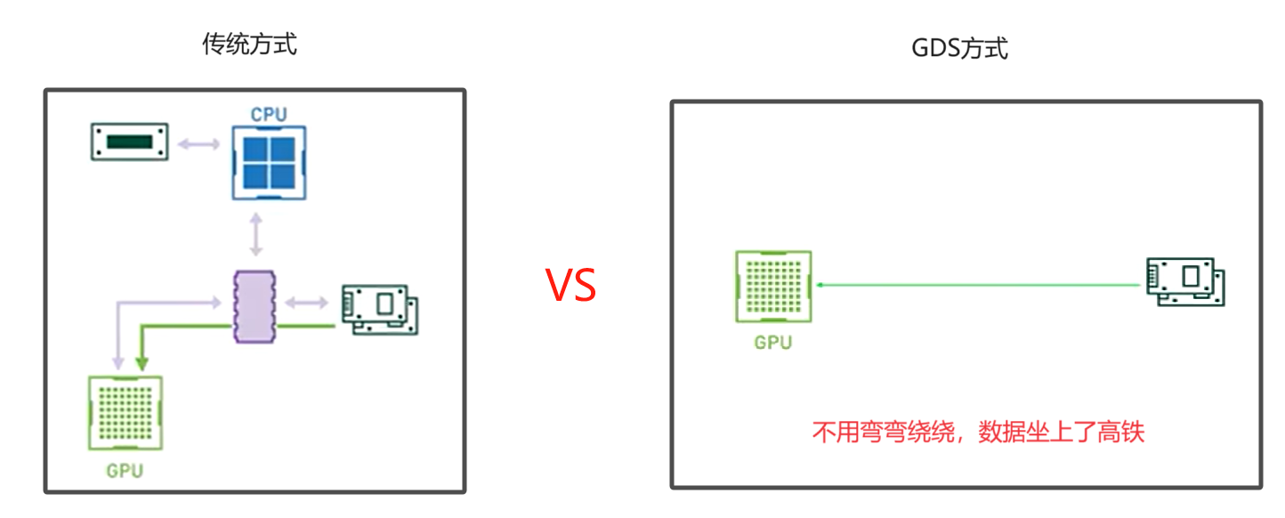 传统数据传输和GDS方式的对比