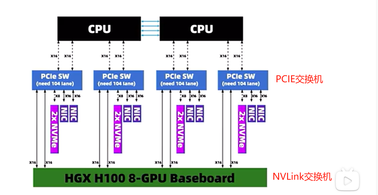 PCI-E交换机实现CPU和GPU通信