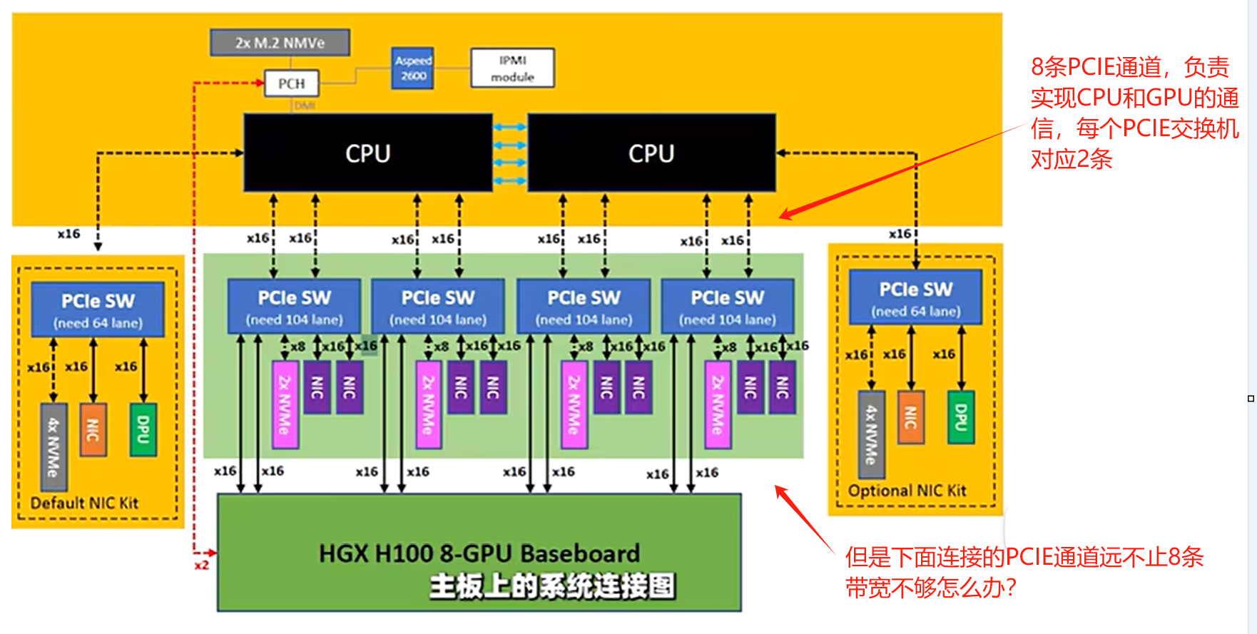 PCI-E通道带宽问题