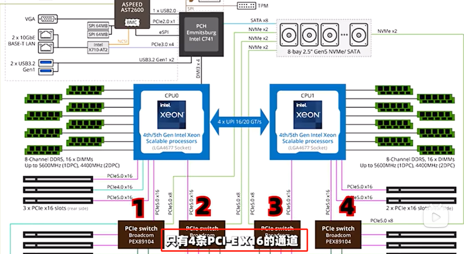 其他型号的PCI-E通道只有4条