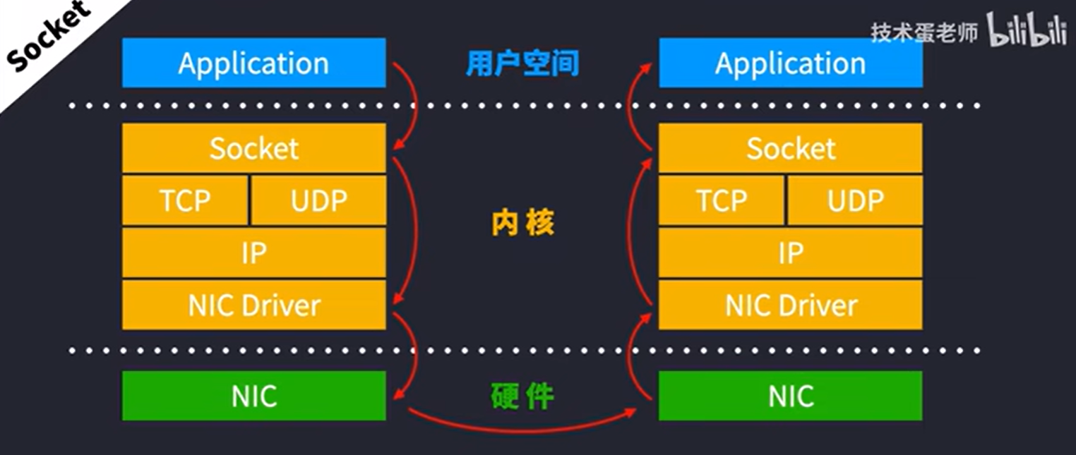 Socket通信