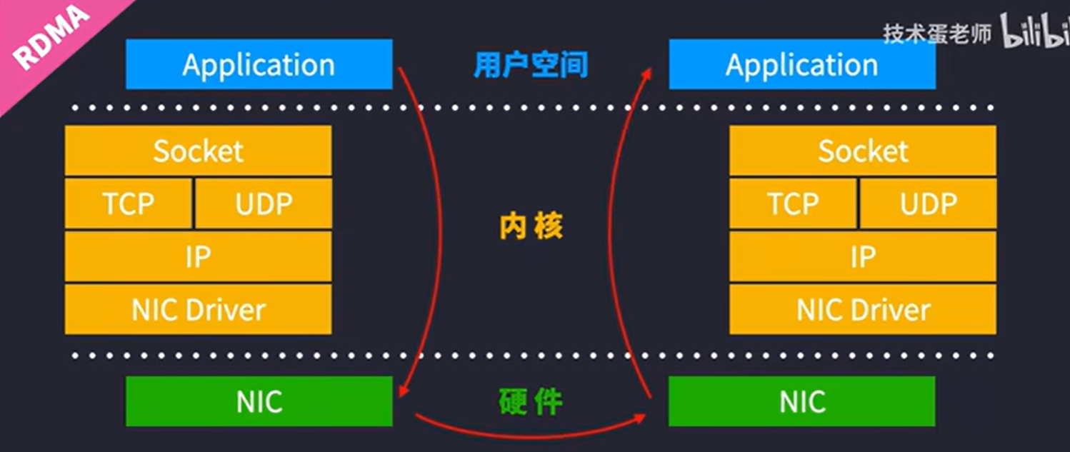 RDMA通信