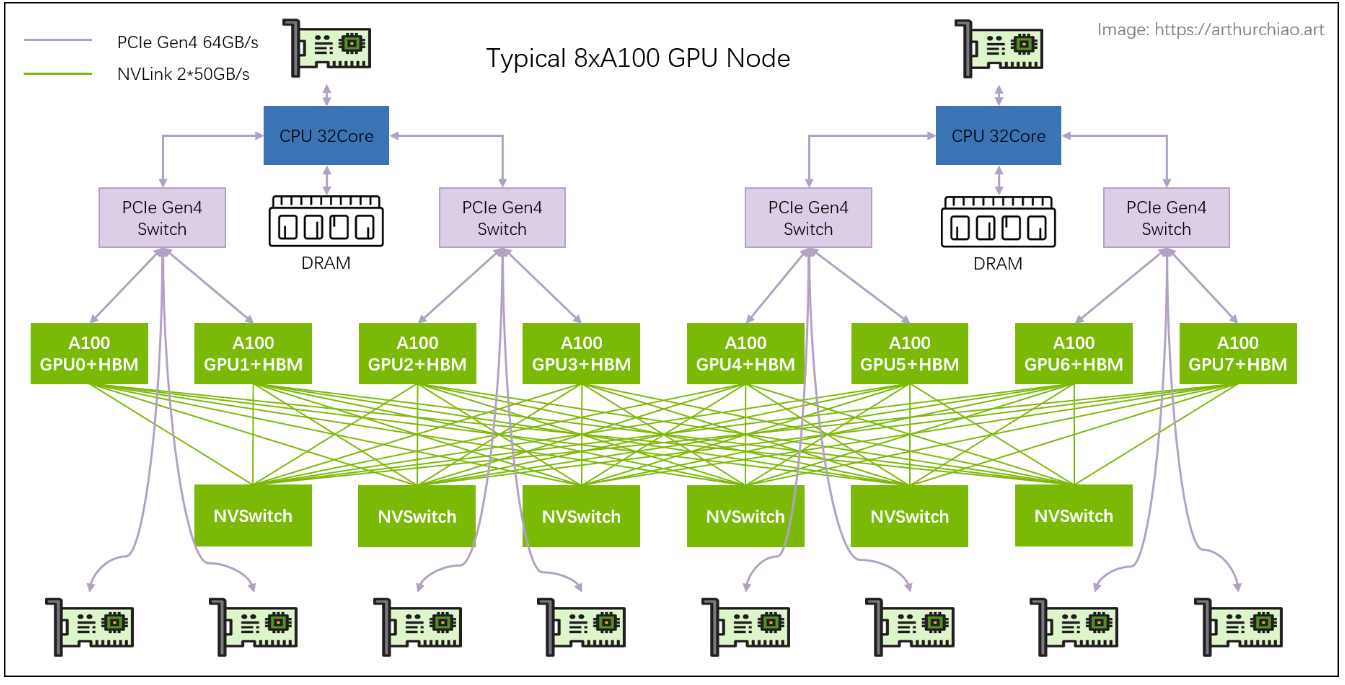 典型 8 卡 A100 主机硬件拓扑