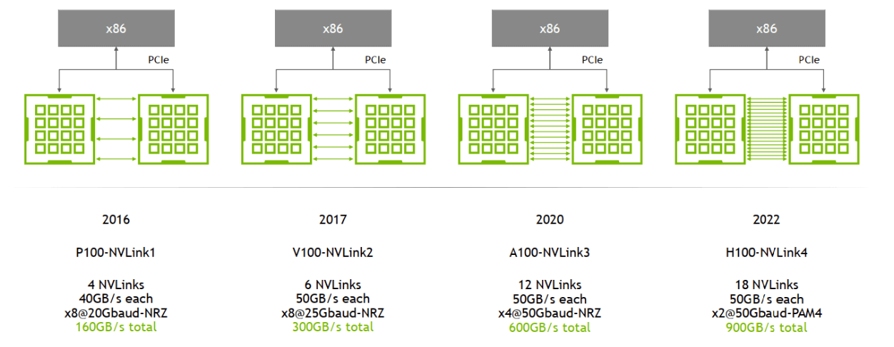 NVLink 演进。Image from: HotChips 2022 [1]