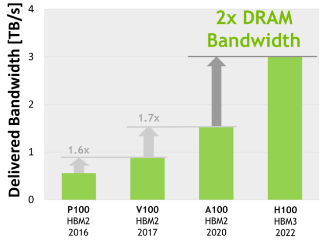 使用了 HBM 的近几代高端 NVIDIA GPU 显存带宽（双向），纵坐标是 TB/s。Image source: [3]