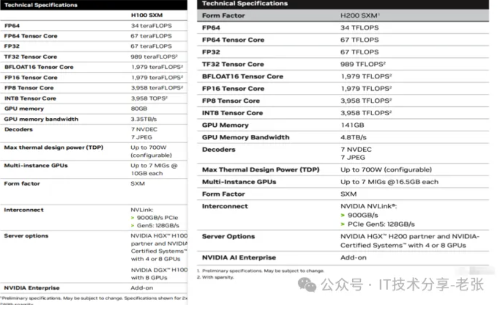 H100对比H200