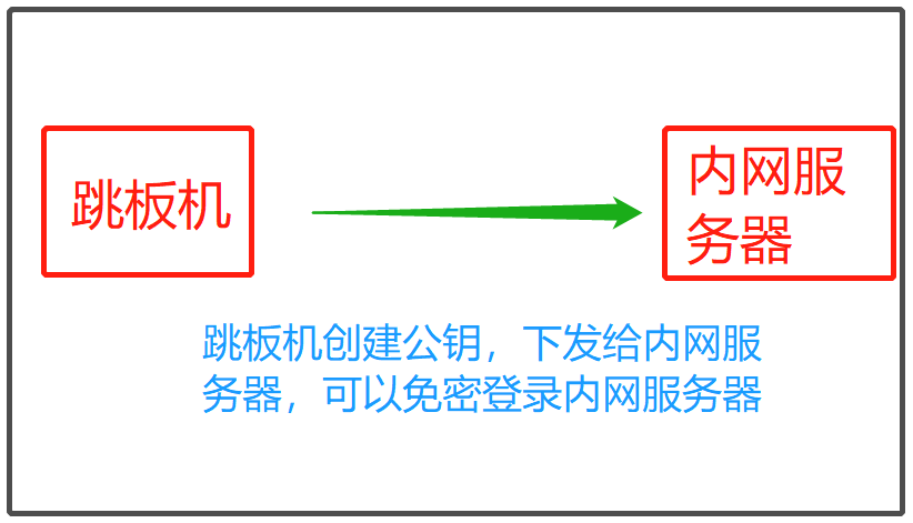 ssh免密登录